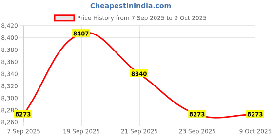 amazon.in CALANDIS™ Speedometer Tachometer Digital Meters 199 Kph MPH for Honda EX90 Sturdy | Other Instruments & Gauges | Instruments & Gauges | Motorcycle Parts | Parts & Accessories Price History Graph from 7 Sep 2025 to 8 Oct 2025