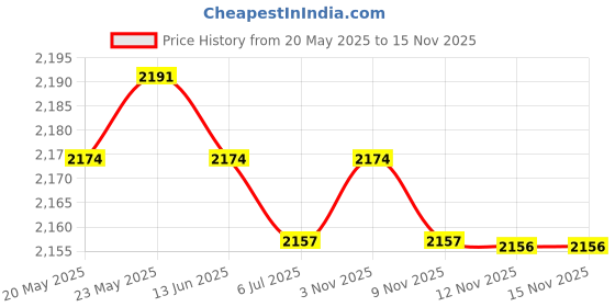 amazon.in CALANDIS™ Sports Ball Latch Hook Kits Round Rug Making Package for Beginners Adults | Latch Hooking Kits | Latch Hooking | Rug Making | Needlecrafts & Yarn Price History Graph from 20 May 2025 to 14 Nov 2025