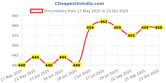 amazon.in calandis CALANDIS™ Sports Hairband Athletic Headband Sweat Absorbent Head Band Running Headband Basketball | Sweatbands | Clothing | Fitness, Running Yoga calandis Price History Graph from 17 May 2025 to 23 Oct 2025
