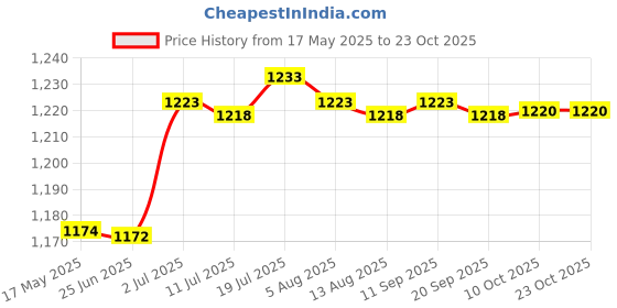 amazon.in calandis CALANDIS™ Sports Hairband Breathable Running Headband for Exercise Training Yoga Pink | Sweatbands | Clothing & Accessories | Fitness, Running & Yoga calandis Price History Graph from 17 May 2025 to 23 Oct 2025