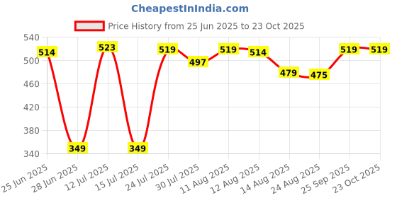 amazon.in calandis CALANDIS™ Sports Head Tie Headband Sweatband for Running Basketball Tennis Yogo Blue | Tennis & Racquet Sports | Clothing, Shoes & Accessories | Clothing | Hats & Headwear calandis Price History Graph from 25 Jun 2025 to 23 Oct 2025