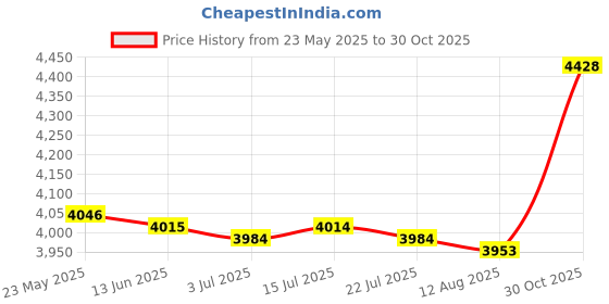 amazon.in CALANDIS™ Sports Scoreboard Table Score Flip for Table Tennis Basketball Volleyball 4 Digit Number | Other Sporting Goods Price History Graph from 23 May 2025 to 30 Oct 2025