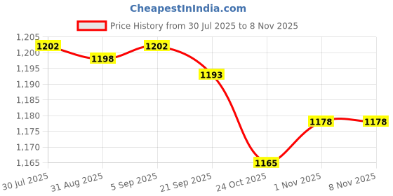 amazon.in CALANDIS™ Sports Squeeze Water Bottle Water Cup for Running Fitness Outdoor Activities Black Price History Graph from 30 Jul 2025 to 4 Nov 2025