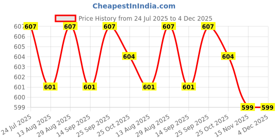 amazon.in CALANDIS™ Spray Pen Cleaning Brushes & Cotton Swabs Set Maintenance Tool for Airbrush Price History Graph from 24 Jul 2025 to 4 Dec 2025