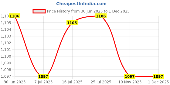 amazon.in CALANDIS™ Square Plastic Drainage Mesh Sheet Bonsai Flowerpot Bottom Net 10x10cm_15Pcs | Bonsai Tools | Garden Tools & Equipment | Gardening Supplies | Yard, Garden & Outdoor Living Price History Graph from 30 Jun 2025 to 30 Nov 2025