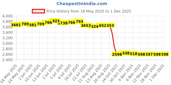 amazon.in CALANDIS™ Square SPA Bathtub Waterproof Dust Cover Protector Lightweight UV Resistant | Other Pools & Spas | Pools & Spas | Yard, Garden & Outdoor Living Price History Graph from 18 May 2025 to 29 Nov 2025