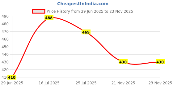 amazon.in CALANDIS™ Squared Clutch Purse Frame Kiss Clasp Lock Handle DIY Bag Accessories 8.5cm | Womens Handbags & Bags | Handbag Accessories Price History Graph from 29 Jun 2025 to 23 Nov 2025