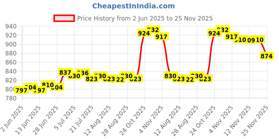 amazon.in CALANDIS™ Squared Embossing Metal Purse Handbag Frame Kiss Clasp with Handle Gold | Handbag Accessories | Womens Handbags & Bags Price History Graph from 2 Jun 2025 to 25 Nov 2025