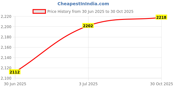 amazon.in CALANDIS™ Squat Wedge Block Nonslip Slant Board for Ankle Foot Calf Stretching Workout | Balance Trainers | Fitness Equipment & Gear | Fitness Running & Yoga Price History Graph from 30 Jun 2025 to 30 Oct 2025