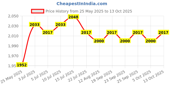 amazon.in CALANDIS™ Squat Wedge Block Yoga Wedge Block for Balancing Practicing Pilates Exercise Black | Balance Trainers | Fitness Equipment & Gear | Fitness Running & Yoga Price History Graph from 25 May 2025 to 13 Oct 2025