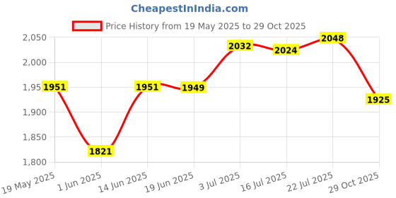 amazon.in CALANDIS™ Squat Wedge Block Yoga Wedge Block for Balancing Practicing Pilates Exercise Black | Balance Trainers | Fitness Equipment & Gear | Fitness Running & Yoga Price History Graph from 19 May 2025 to 29 Oct 2025