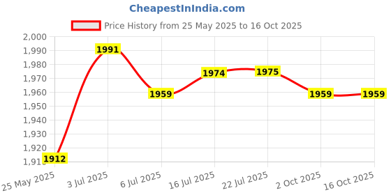 amazon.in CALANDIS™ Squat Wedge Block Yoga Wedge Block for Balancing Practicing Pilates Exercise Blue | Balance Trainers | Fitness Equipment & Gear | Fitness Running & Yoga Price History Graph from 25 May 2025 to 15 Oct 2025