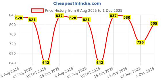 amazon.in CALANDIS™ Squatting Pan Toilet Cover Universal Useful Home Odor Stopper Tools Fittings Small | Home Improvement | Plumbing & Fixtures | Toilets Price History Graph from 6 Aug 2025 to 1 Dec 2025