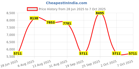 amazon.in CALANDIS™ SSD 2.5" 512GB SATA III Internal Solid State Drive for Notebook Efficient | Drives, Storage & Blank Media | Hard Drives (HDD, SSD & NAS) | Solid State Drives Price History Graph from 28 Jun 2025 to 2 Oct 2025