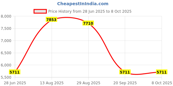 amazon.in CALANDIS™ SSD 2.5" 512GB SATA III Internal Solid State Drive for Notebook Efficient | Drives, Storage & Blank Media | Hard Drives (HDD, SSD & NAS) | Solid State Drives Price History Graph from 28 Jun 2025 to 7 Oct 2025