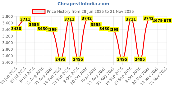 amazon.in CALANDIS™ SSD USB 3.1 External Solid State Drives Hard Disk for PC Laptop 500GB Blue | Drives, Storage & Blank Media | Hard Drives (HDD, SSD & NAS) | Solid State Drives Price History Graph from 28 Jun 2025 to 21 Nov 2025
