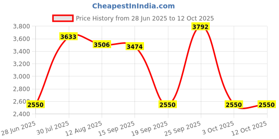 amazon.in CALANDIS™ SSD USB 3.1 External Solid State Drives Hard Disk for PC Laptop 500GB Red | Drives, Storage & Blank Media | Hard Drives (HDD, SSD & NAS) | Solid State Drives Price History Graph from 28 Jun 2025 to 11 Oct 2025