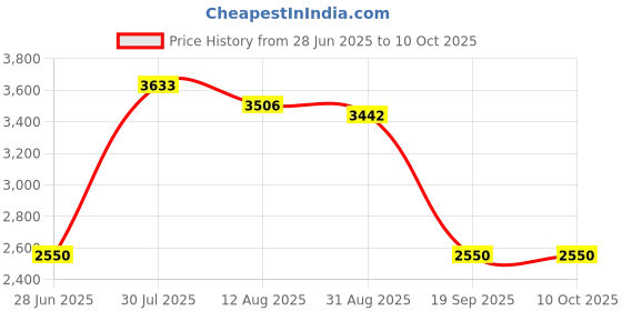 amazon.in CALANDIS™ SSD USB 3.1 External Solid State Drives Hard Disk for PC Laptop 500GB Red | Drives, Storage & Blank Media | Hard Drives (HDD, SSD & NAS) | Solid State Drives Price History Graph from 28 Jun 2025 to 10 Oct 2025