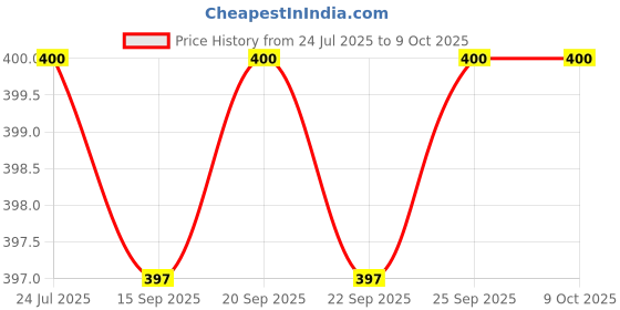 amazon.in CALANDIS™ Stable Audio Amplifier Board Decoder Adapter 3Wx2 4.2 Module Price History Graph from 24 Jul 2025 to 8 Oct 2025