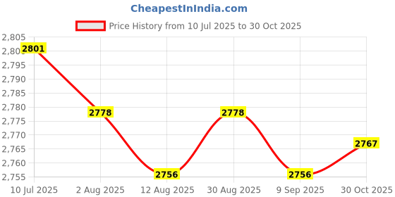 amazon.in CALANDIS™ Stadium Cushion with Handle Sturdy Seat Pad for Parks Hiking Concert Black | Furniture | & Hiking | Outdoor Sports Price History Graph from 10 Jul 2025 to 30 Oct 2025
