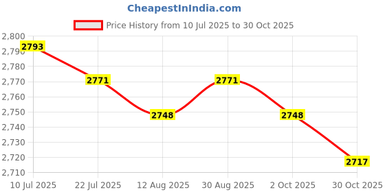 amazon.in CALANDIS™ Stadium Cushion with Handle Sturdy Seat Pad for Parks Hiking Concert Blue | Furniture | & Hiking | Outdoor Sports Price History Graph from 10 Jul 2025 to 30 Oct 2025