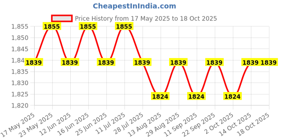 amazon.in CALANDIS™ Stainless Steel 51mm Exhaust Muffler Baffle Silencer DB Killer - Round Tip | Silencers, Mufflers & Baffles | Exhausts & Exhaust Systems | Motorcycle Parts | Parts & Accessories Price History Graph from 17 May 2025 to 18 Oct 2025
