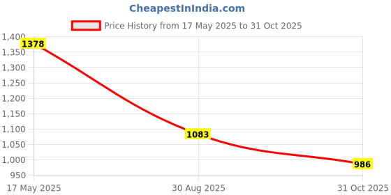 amazon.in calandis CALANDIS™ Stainless Steel Ball Lock Pins Quick Release Pins T Handle Pin Dia 6mm 35mm | Quick Change | Toolholding | Metalworking Tooling | Manufacturing & Metalworking calandis Price History Graph from 17 May 2025 to 31 Oct 2025