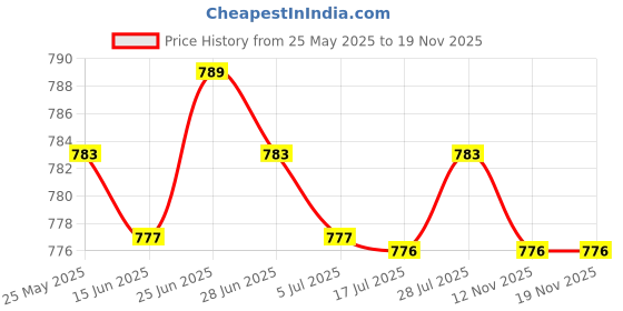 amazon.in CALANDIS™ Stainless Steel Discs Sanding for Electric File Cracked Heels Tool 20mm | Manicure/Pedicure Tools & Kits | Nail Care, Manicure & Pedicure Price History Graph from 25 May 2025 to 18 Nov 2025