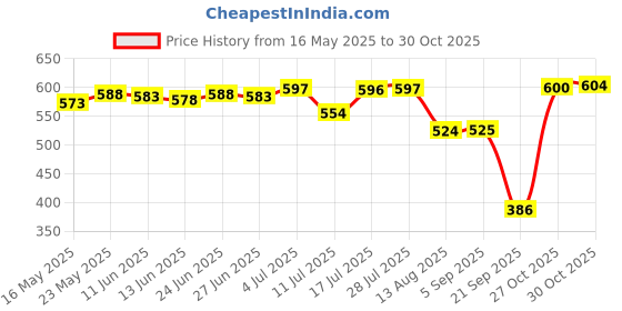 amazon.in CALANDIS™ Stainless Steel Flask Small Bottle Hip Flask for Camping Travel Wedding Square | Canteens, Bottles Flasks | Water Bottles Hydration | Camping Hiking | Outdoor Sports Price History Graph from 16 May 2025 to 27 Oct 2025