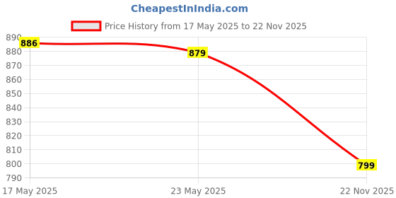 amazon.in CALANDIS™ Stainless Steel Float Switch High Performance Tank Liquid Water Level Sensor 100mm Price History Graph from 17 May 2025 to 22 Nov 2025