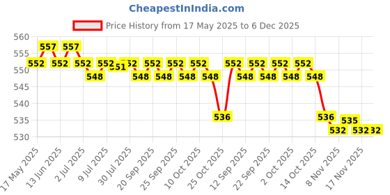 amazon.in CALANDIS™ Stainless Steel Makeup Mixing Eyeshadow Paint Blending Palette Spatula Black | Other Makeup Tools & Accs | Makeup Tools & Accessories | Makeup Price History Graph from 17 May 2025 to 5 Dec 2025