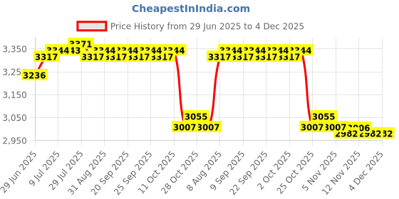 amazon.in CALANDIS™ Stainless Steel Rice Cooker with Inset Draining Basket Large for Sticky Rice 25cmx21.5cm Price History Graph from 29 Jun 2025 to 4 Dec 2025