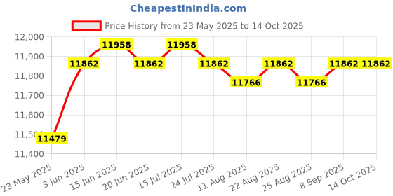 amazon.in calandis CALANDIS™ Stair Stepper for Adults Folding Compact Vertical Climber for Apartment Dorm White | Stair Machines & Steppers | Cardio Equipment | I2 calandis Price History Graph from 23 May 2025 to 14 Oct 2025