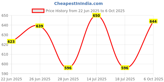 amazon.in CALANDIS™ Starter Handle with Rope Mower Pull Cord Universal for Replacement Accessory 5m | Yard, Garden & Outdoor Living | Outdoor Power Equipment | String Trimmer Parts & Accs Price History Graph from 22 Jun 2025 to 6 Oct 2025