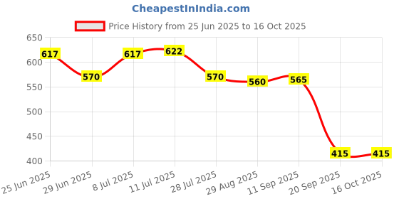 amazon.in CALANDIS™ Starter Solenoid Relay Plug Connector for Honda CBR900RR CB400SF CB400VTEC CBR250 MC22 CBR400 NC29 Price History Graph from 25 Jun 2025 to 16 Oct 2025