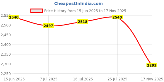 amazon.in CALANDIS™ Steel 3D Printer Platform, Heatbed Build Surface with Magnetic Sticker for Prusa I3 MK2 MK3 MK52-235x235mm/9.3x9.3inch | Parts & Accessories | 3D Printers & Supplies Price History Graph from 15 Jun 2025 to 17 Nov 2025