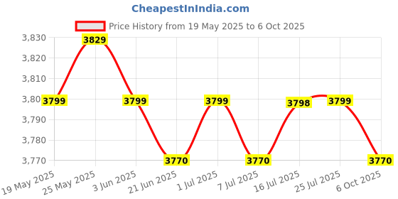 amazon.in CALANDIS™ Steel Push up Bars Chest Muscle Pushup Stands Abs Wheel Roller Trainer Gear | Push Up Stands | Strength Training | Fitness Running & Yoga Price History Graph from 19 May 2025 to 6 Oct 2025