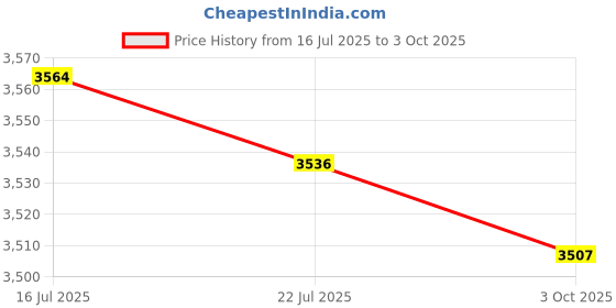 amazon.in CALANDIS™ Steering Column Switch Combination Switch for VW Tiguan 09.2007-04.2011 | Switches & Controls | Interior | Car & Truck Parts | Parts & Accessories Price History Graph from 16 Jul 2025 to 3 Oct 2025