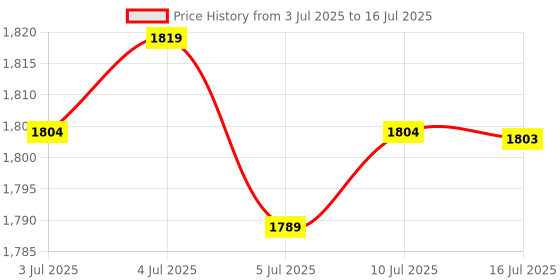 amazon.in CALANDIS™ Steering Engine Servo Tester RC Model Multi Lithium Battery Steering Gear Tester 2-8S Price History Graph from 3 Jul 2025 to 16 Jul 2025