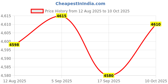 amazon.in CALANDIS™ Steering Sector Pinion Gear Rebuild Kit Lawn Tractors Part Gx20053 for L107 Price History Graph from 12 Aug 2025 to 10 Oct 2025