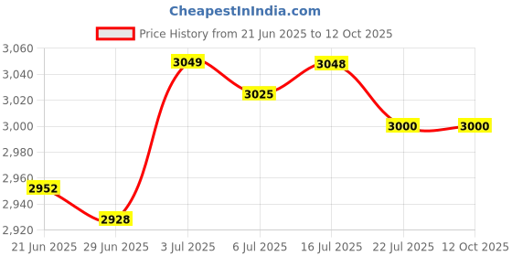 amazon.in CALANDIS™ Steering Wheel Bracket Acing Game Accs for PS5 Gaming Controller Friends | Controllers & Attachments | Video Game Accessories Price History Graph from 21 Jun 2025 to 11 Oct 2025