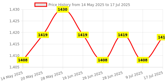 amazon.in CALANDIS™ Step Up/Down DC-DC Power Supply Module (Digital Display+No Digital Display) | Power Regulators & Converters | Semiconductors & Actives | Electronic Components | Electrical & Test Equipment Price History Graph from 14 May 2025 to 17 Jul 2025