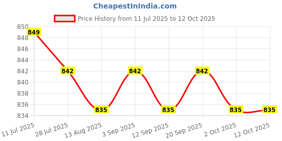 amazon.in CALANDIS™ Stepper Motor PM20T-036 for207Audi A6L Instrument Cluster Gauges Price History Graph from 11 Jul 2025 to 12 Oct 2025
