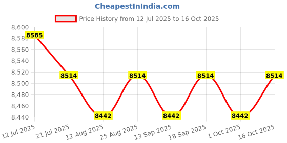 amazon.in CALANDIS™ Strength Trainer Adjustable Resistance Machine for Workout Exercise Home Gym Blue Gray | Other Strength Training | Strength Training | Fitness Running & Yoga Price History Graph from 12 Jul 2025 to 15 Oct 2025