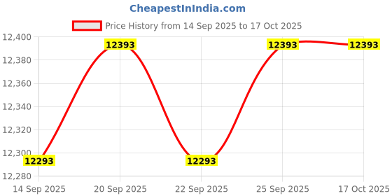 amazon.in CALANDIS™ Strength Training Club Equipment Warming up Weight Club for Exercise 4kg | Other Strength Training | Strength Training | Fitness Running & Yoga Price History Graph from 14 Sep 2025 to 16 Oct 2025