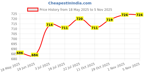 amazon.in CALANDIS™ Stretch S Segmented Yoga Stretching Belt for Gymnastics Adults Taekwondo Pink | Resistance Trainers | Fitness Equipment & Gear | Fitness, Running & Yoga Price History Graph from 18 May 2025 to 1 Nov 2025