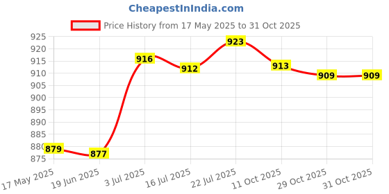 amazon.in CALANDIS™ Stretching S Leg Flexible Yoga S for Latin Dance Pilates Gym Fitness 10.5FT | Yoga Ss | Yoga & Pilates | Fitness, Running & Yoga Price History Graph from 17 May 2025 to 31 Oct 2025