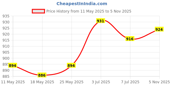 amazon.in CALANDIS™ Stretching Strap Lightweight Exercise Hamstring Strap for Pilates Thigh Home Blue | Yoga Straps | Yoga & Pilates | Fitness, Running & Yoga Price History Graph from 11 May 2025 to 5 Nov 2025