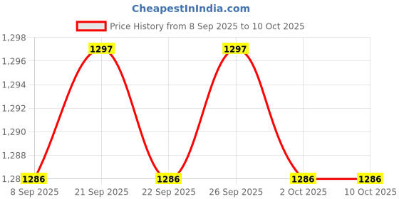 amazon.in CALANDIS™ Stroller Armrest Cover Dust Resistant Accs Replacement Durable for Pushchair Black | Other Stroller Accessories | Stroller Accessories | Strollers & Accessories Price History Graph from 8 Sep 2025 to 10 Oct 2025