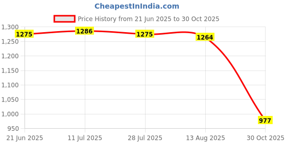amazon.in CALANDIS™ Stroller Armrest Cover Dust Resistant Accs Replacement Durable for Pushchair Brown | Other Stroller Accessories | Stroller Accessories | Strollers & Accessories Price History Graph from 21 Jun 2025 to 30 Oct 2025